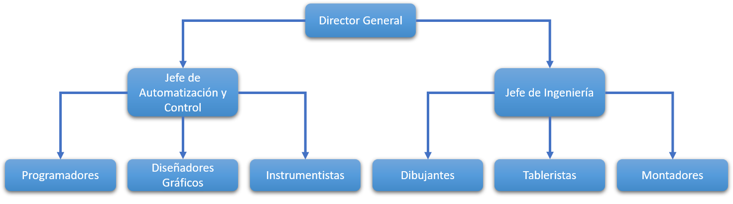 jefe de automatizacion, tablerista, dibujantes, programadores, diseñadores graficos, intrumentistas, ingenieria, montadores