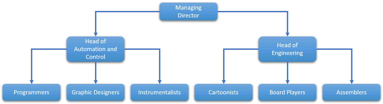 jefe de automatizacion, tablerista, dibujantes, programadores, diseñadores graficos, intrumentistas, ingenieria, montadores